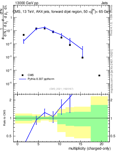 Plot of j.nch in 13000 GeV pp collisions