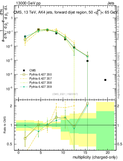 Plot of j.nch in 13000 GeV pp collisions