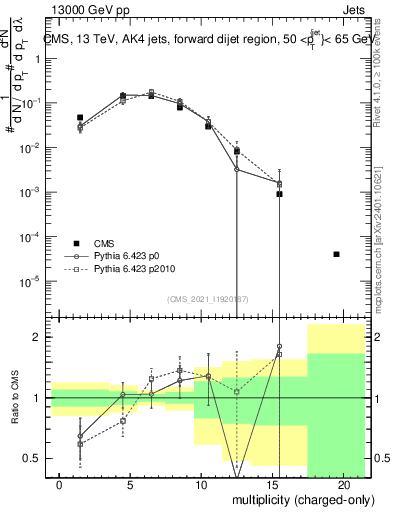 Plot of j.nch in 13000 GeV pp collisions