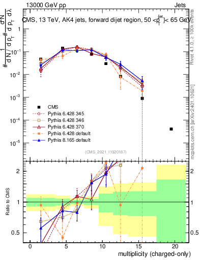 Plot of j.nch in 13000 GeV pp collisions