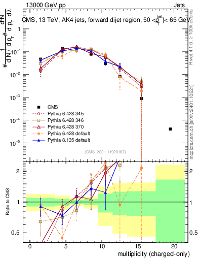Plot of j.nch in 13000 GeV pp collisions