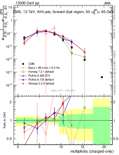 Plot of j.nch in 13000 GeV pp collisions