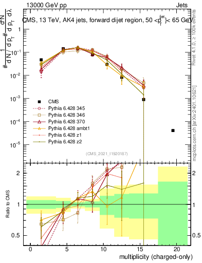 Plot of j.nch in 13000 GeV pp collisions