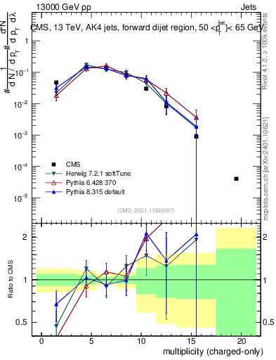 Plot of j.nch in 13000 GeV pp collisions