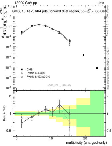 Plot of j.nch in 13000 GeV pp collisions