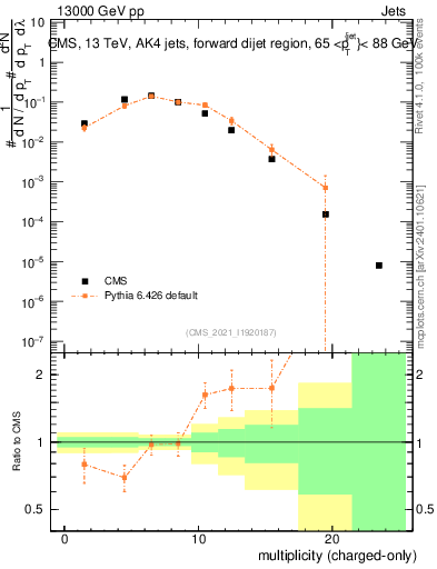 Plot of j.nch in 13000 GeV pp collisions