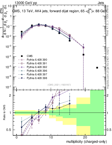 Plot of j.nch in 13000 GeV pp collisions