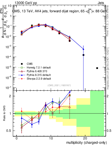 Plot of j.nch in 13000 GeV pp collisions