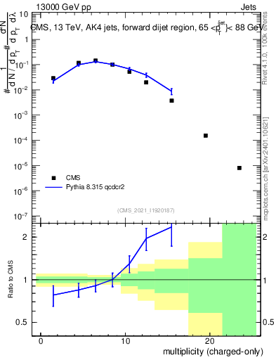 Plot of j.nch in 13000 GeV pp collisions