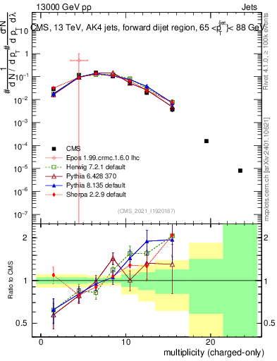 Plot of j.nch in 13000 GeV pp collisions