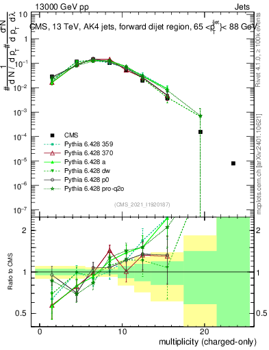 Plot of j.nch in 13000 GeV pp collisions