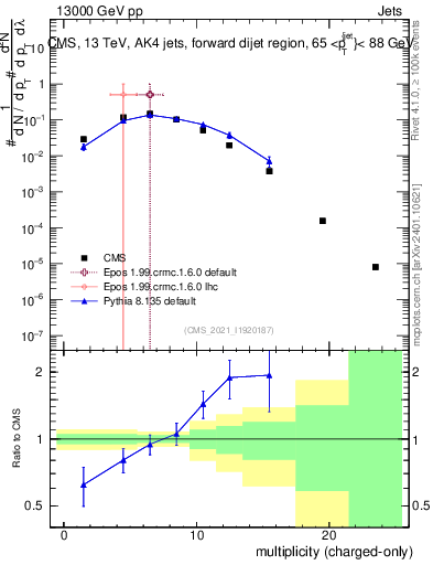 Plot of j.nch in 13000 GeV pp collisions