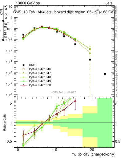 Plot of j.nch in 13000 GeV pp collisions