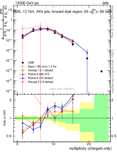 Plot of j.nch in 13000 GeV pp collisions