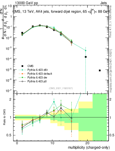 Plot of j.nch in 13000 GeV pp collisions
