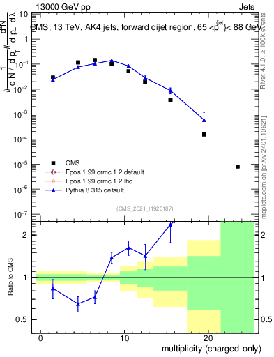 Plot of j.nch in 13000 GeV pp collisions