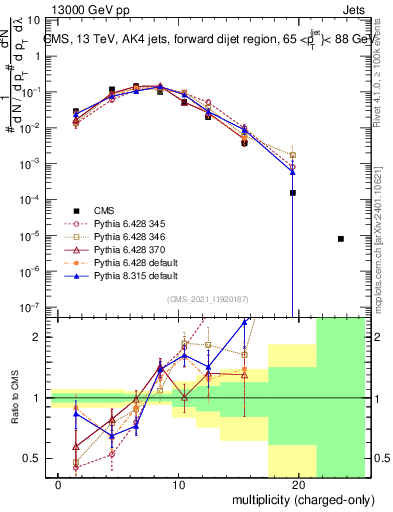 Plot of j.nch in 13000 GeV pp collisions