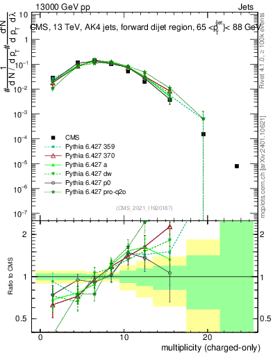Plot of j.nch in 13000 GeV pp collisions