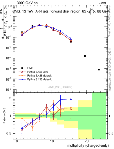Plot of j.nch in 13000 GeV pp collisions