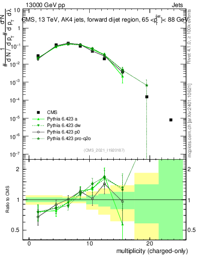 Plot of j.nch in 13000 GeV pp collisions