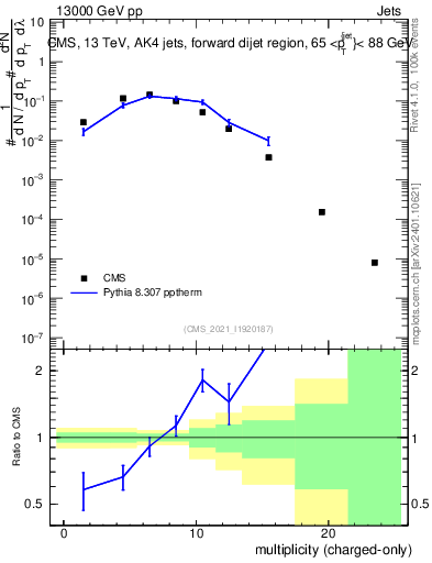 Plot of j.nch in 13000 GeV pp collisions