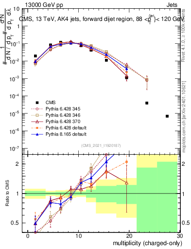 Plot of j.nch in 13000 GeV pp collisions