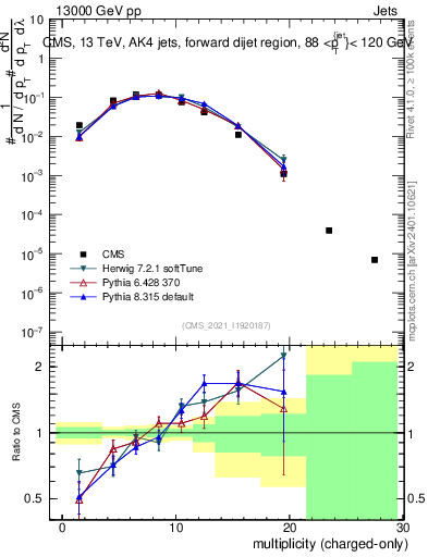 Plot of j.nch in 13000 GeV pp collisions