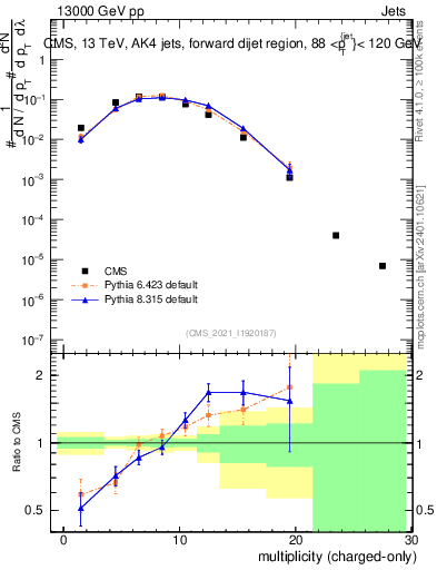 Plot of j.nch in 13000 GeV pp collisions