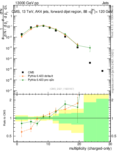 Plot of j.nch in 13000 GeV pp collisions