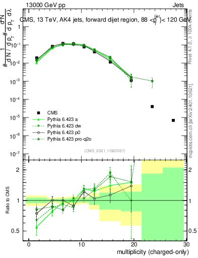 Plot of j.nch in 13000 GeV pp collisions