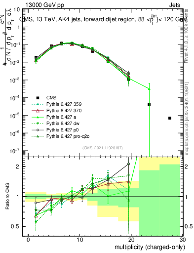 Plot of j.nch in 13000 GeV pp collisions