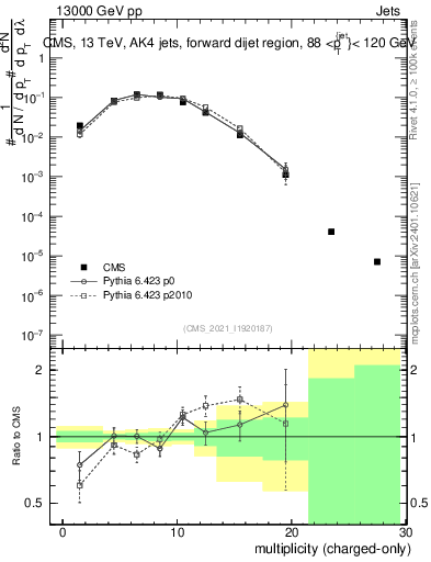 Plot of j.nch in 13000 GeV pp collisions