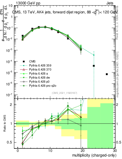 Plot of j.nch in 13000 GeV pp collisions