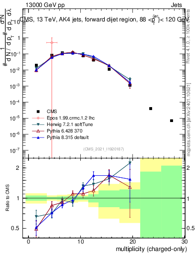 Plot of j.nch in 13000 GeV pp collisions