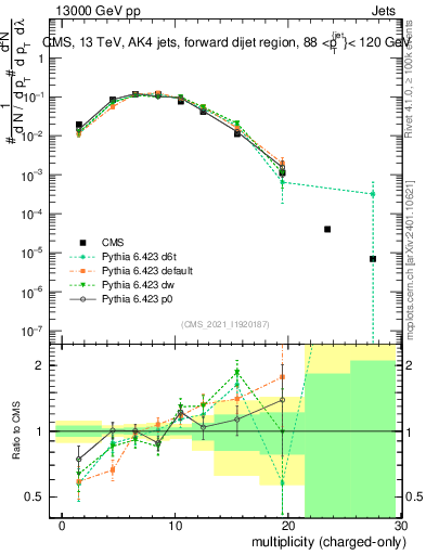 Plot of j.nch in 13000 GeV pp collisions