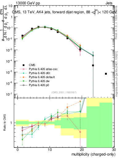 Plot of j.nch in 13000 GeV pp collisions