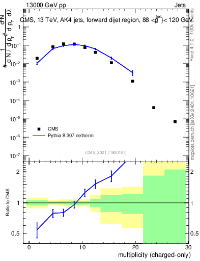 Plot of j.nch in 13000 GeV pp collisions