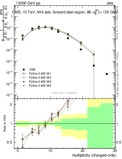 Plot of j.nch in 13000 GeV pp collisions