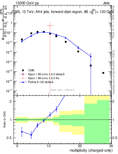 Plot of j.nch in 13000 GeV pp collisions