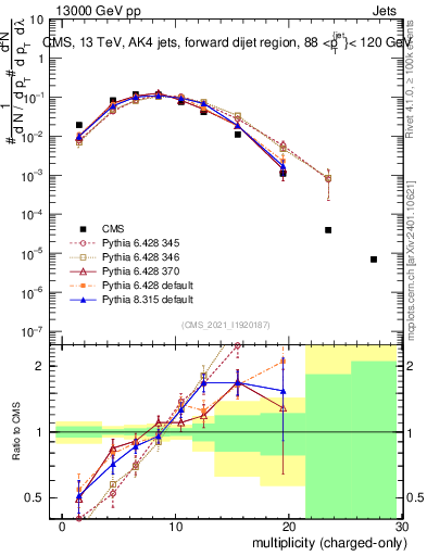 Plot of j.nch in 13000 GeV pp collisions