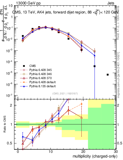 Plot of j.nch in 13000 GeV pp collisions