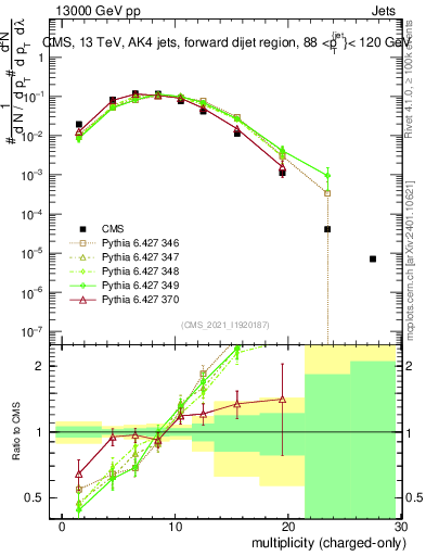 Plot of j.nch in 13000 GeV pp collisions