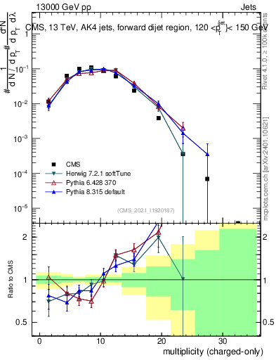 Plot of j.nch in 13000 GeV pp collisions