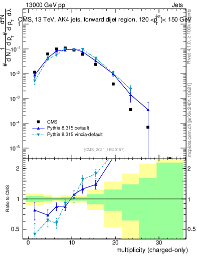 Plot of j.nch in 13000 GeV pp collisions