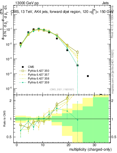 Plot of j.nch in 13000 GeV pp collisions