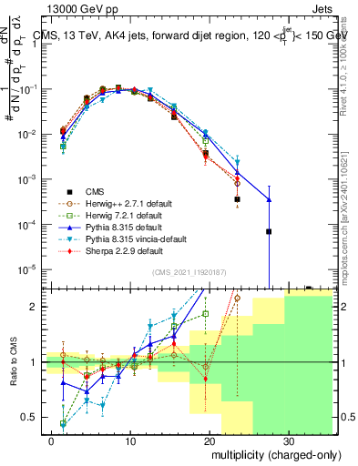 Plot of j.nch in 13000 GeV pp collisions