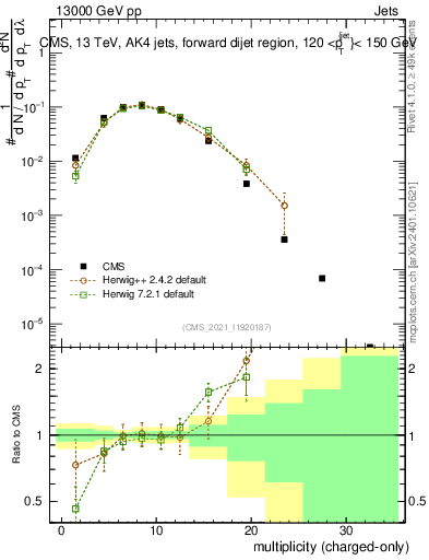 Plot of j.nch in 13000 GeV pp collisions