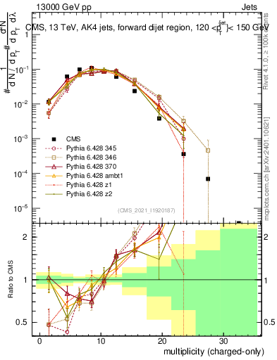 Plot of j.nch in 13000 GeV pp collisions