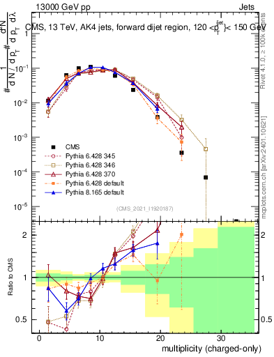 Plot of j.nch in 13000 GeV pp collisions