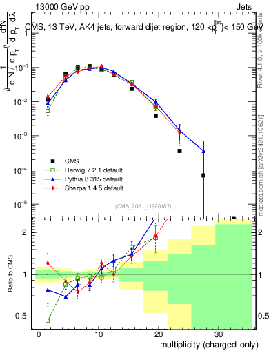 Plot of j.nch in 13000 GeV pp collisions